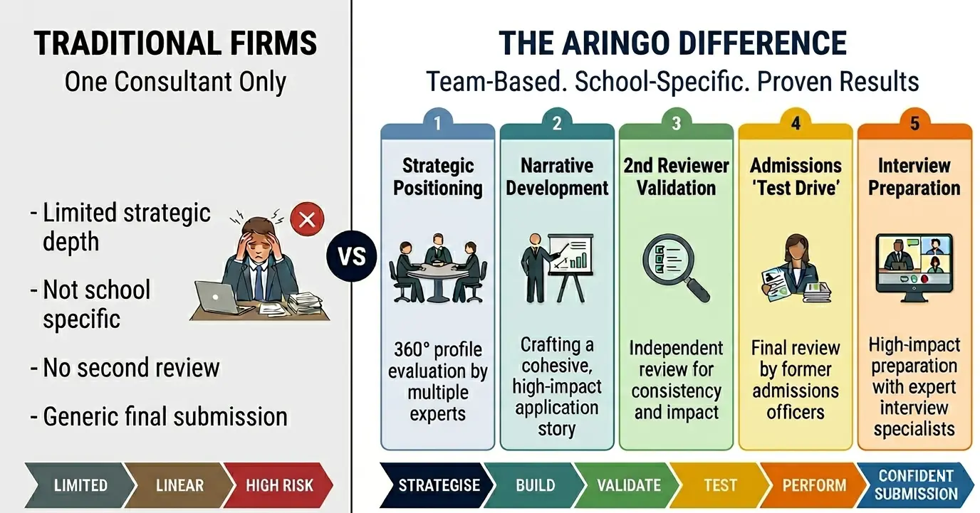 Top Ranked MBA Programs